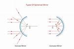Convex Mirror Examples