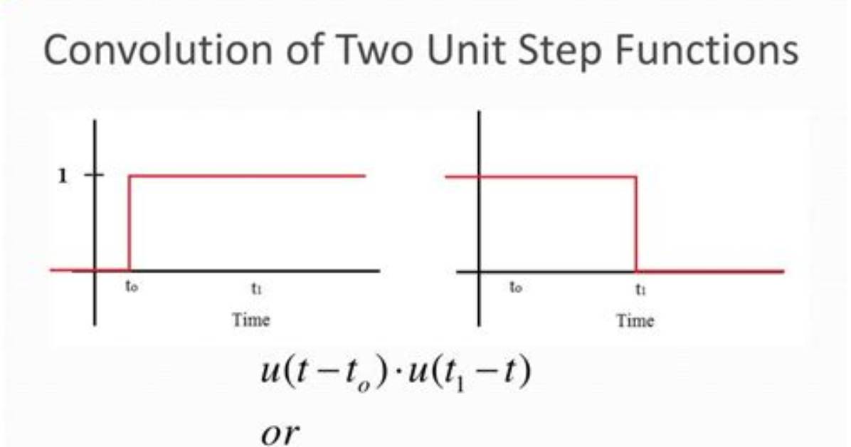 Convolution of a Step Function with Itself