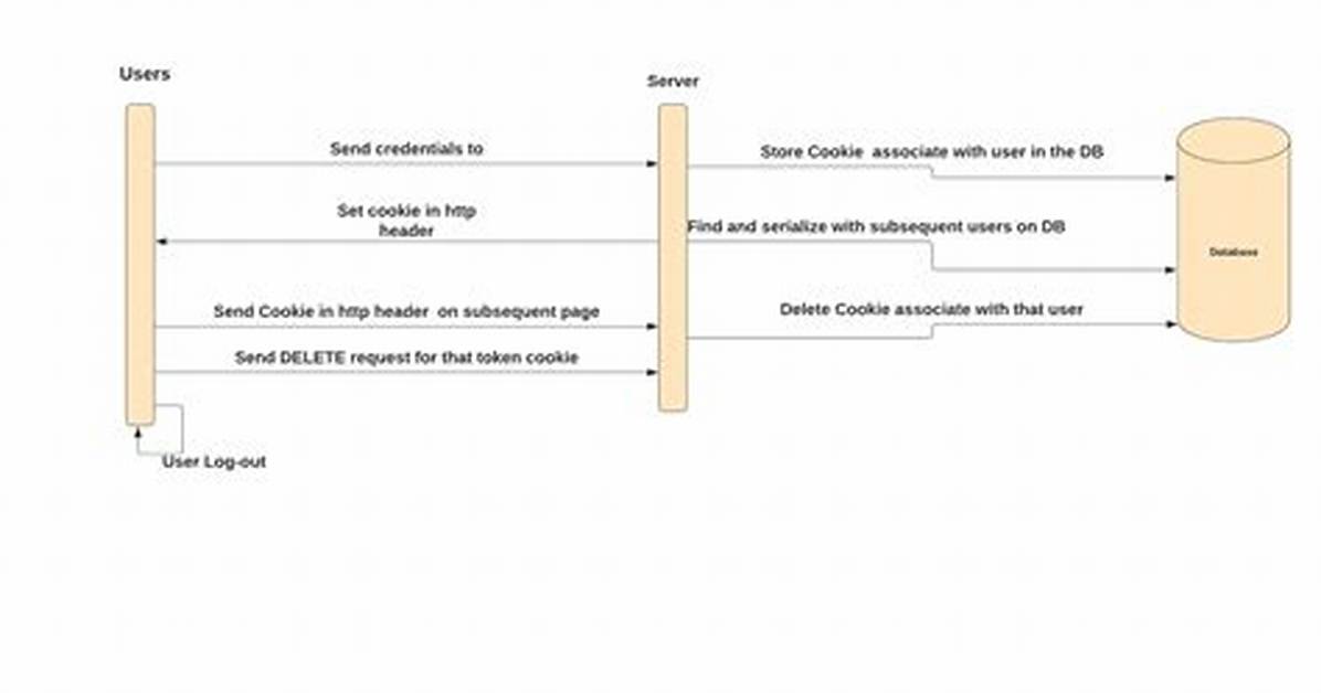 Cookie Based Authentication in Fastapi
