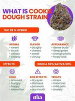 Cookie Dough Strain