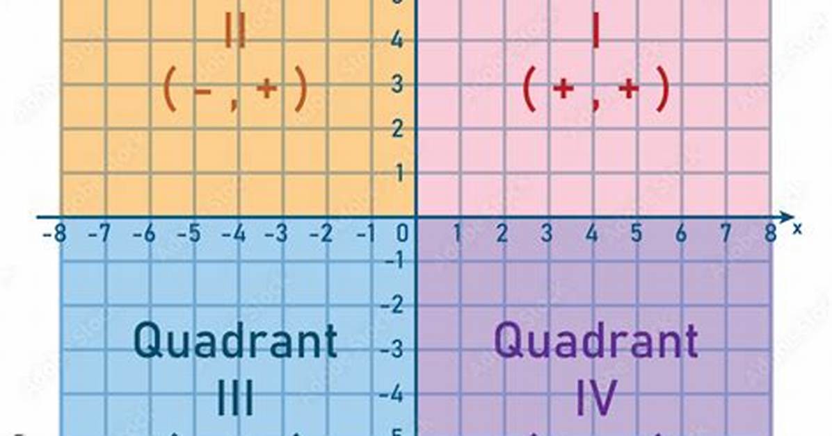 Coordinate Grid Quadrants