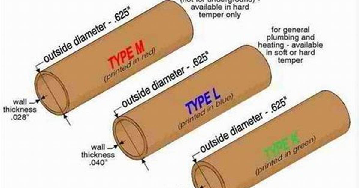 Copper Pipe Types