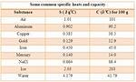 Copper Specific Heat Capacity