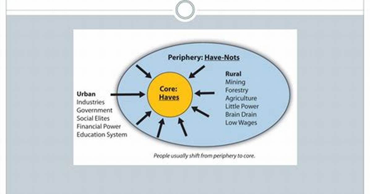 Core Periphery Model