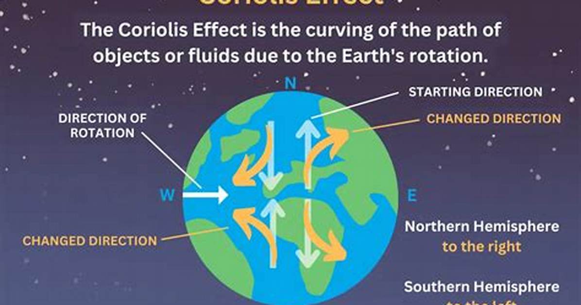 Coriolis Effect Wind