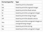 Correct Format Specifier to Print Pointer or Address?