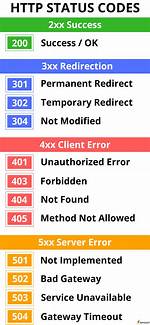 Correct Http Status Code for Login Form?