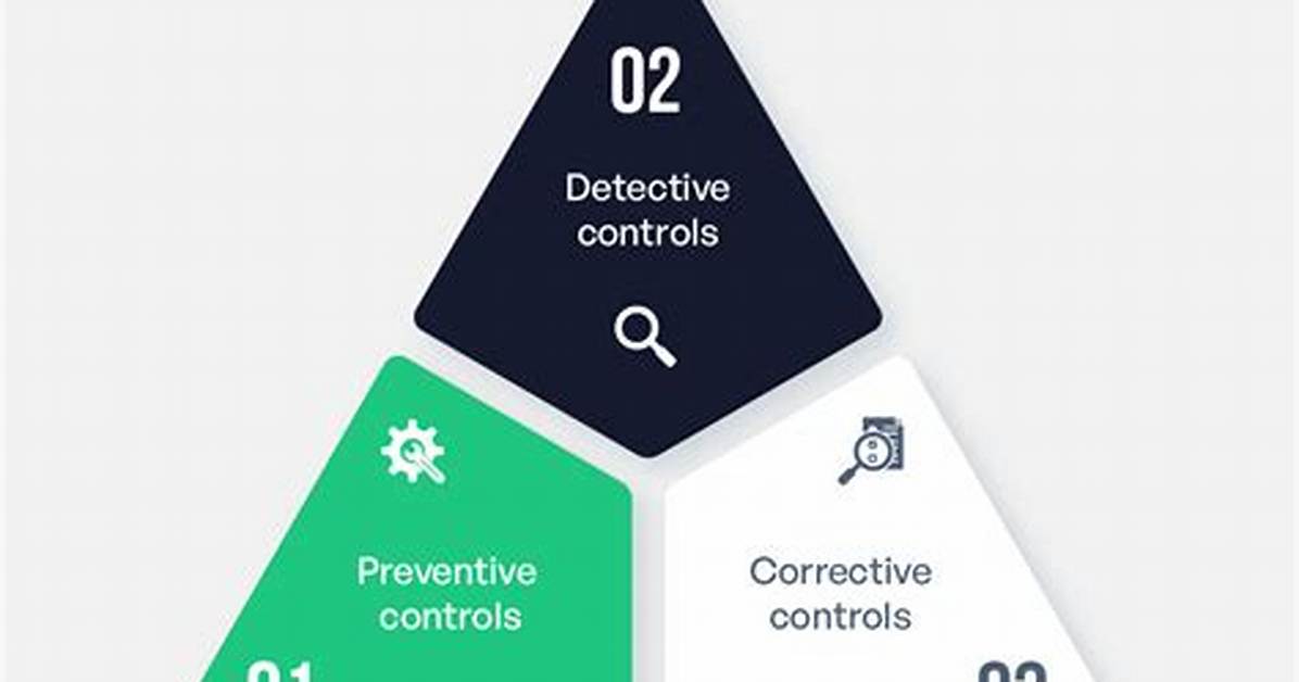 Corrective Controls