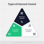 Corrective Controls