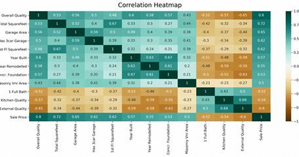 Correlation Heatmap