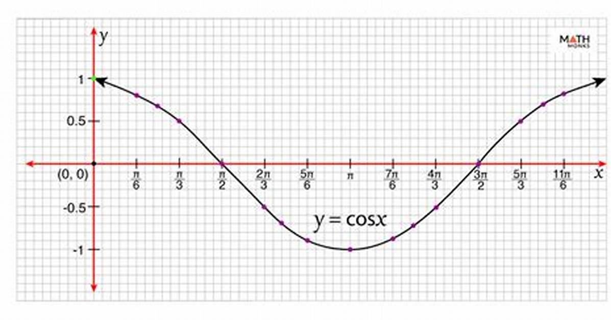 Cosine