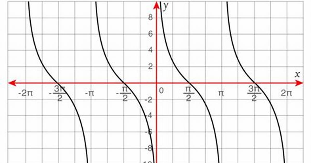 Cot X Graph