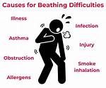 Could Cause Breathing Difficulties?