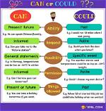 Could Do vs Can Do?
