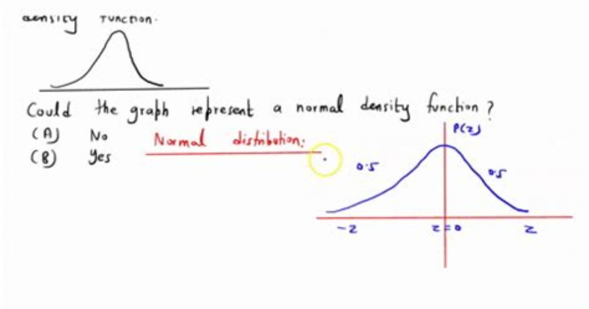 Could the Graph Represent a Normal Density Function?
