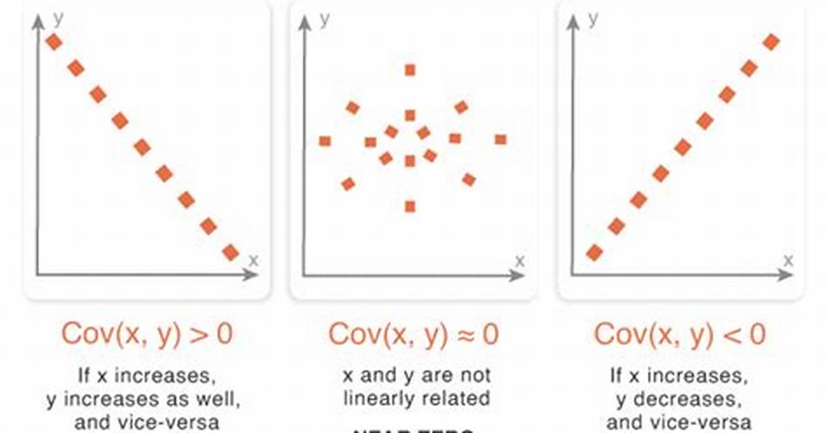 Covariance Dependent Binomial Variables