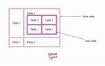 Create a Nested Table That Is Three Columns Long with Only Html