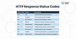 Create Request with Post, Which Response Codes 200 or 201 and Content