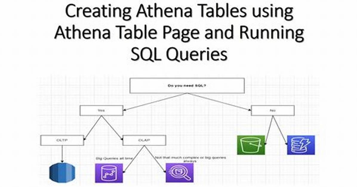 Create View from Athena Table Using Program