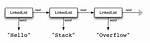Creating a Linkedlist Class from Scratch