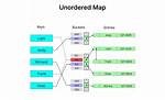 Creating an Unordered Map of in Java