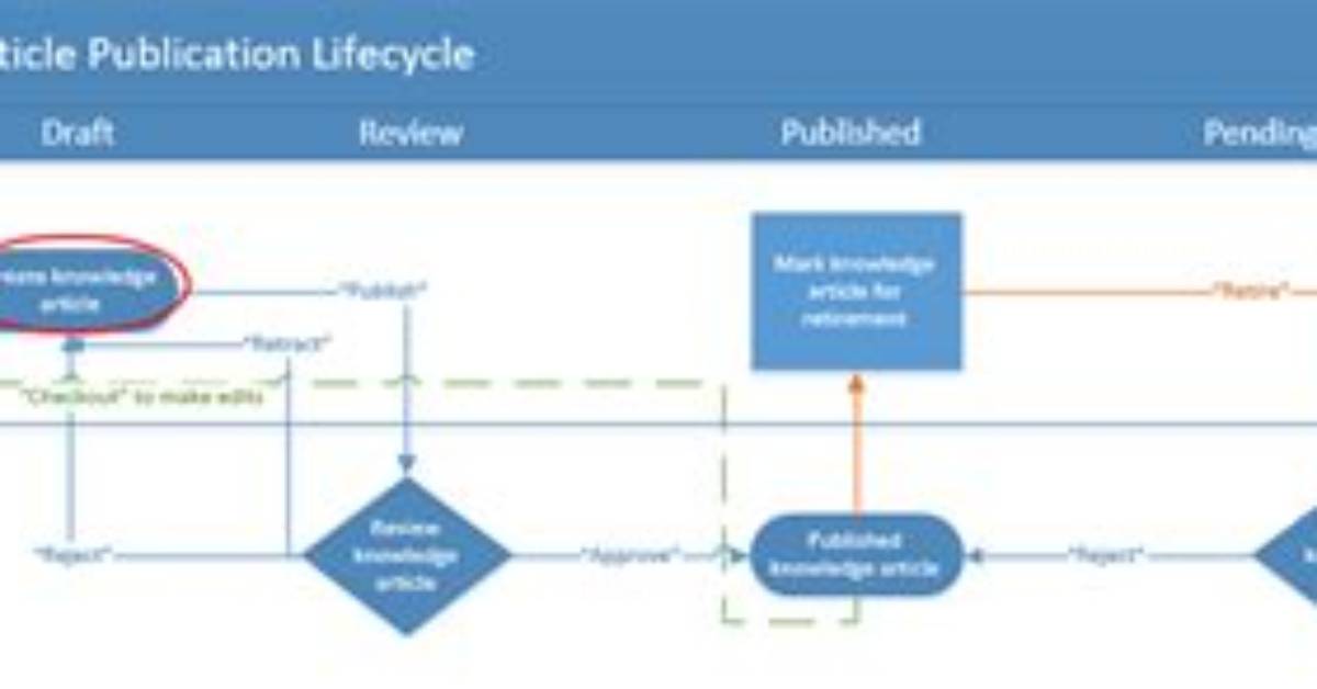 Creating and Publishing Knowledge Articles - Documentation for Bmc Helix Business Workflows 21.02
