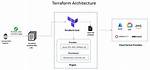 Creating Cloud Build Trigger from Terraform