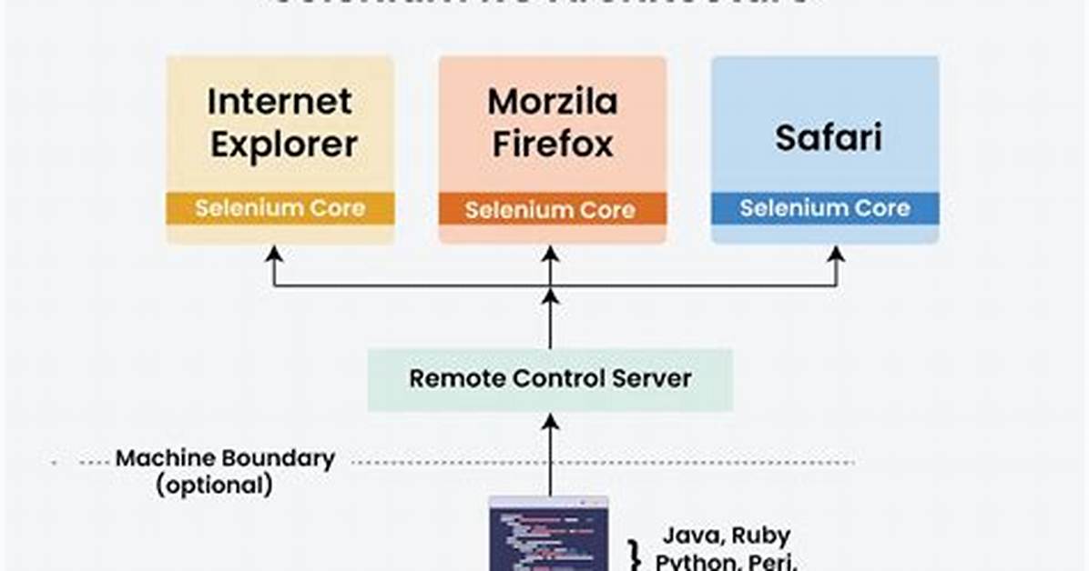 Creating Selenium-Rc for Other Programming Languages