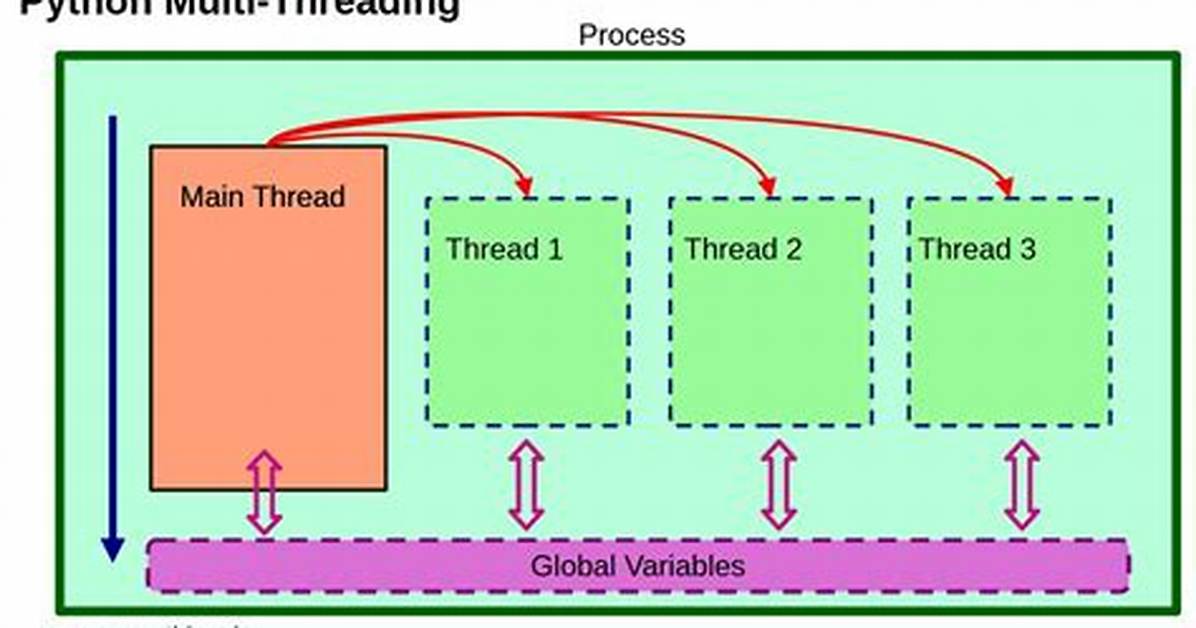 Creating Threads in Python