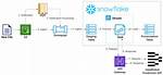 Creating & Using Snowflake Streams