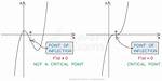 Critical Points vs Inflection Points