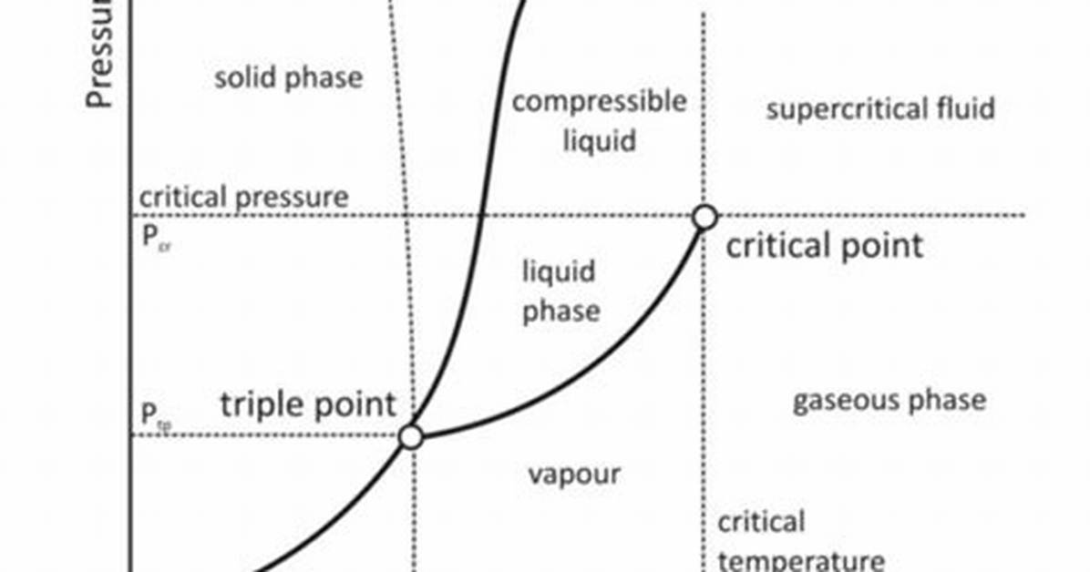 Critical Temperature