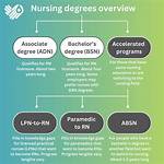 Csn Degrees