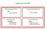 Css Selector Difference: Element Element vs Element>Element