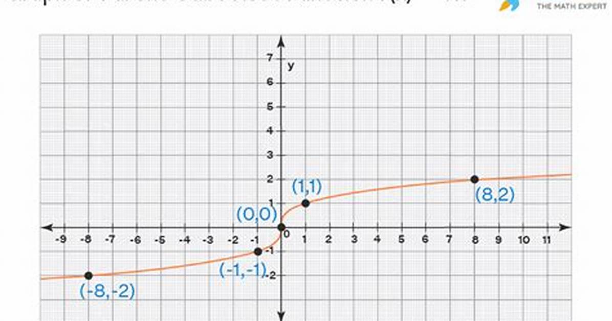 Cube Root Parent Function