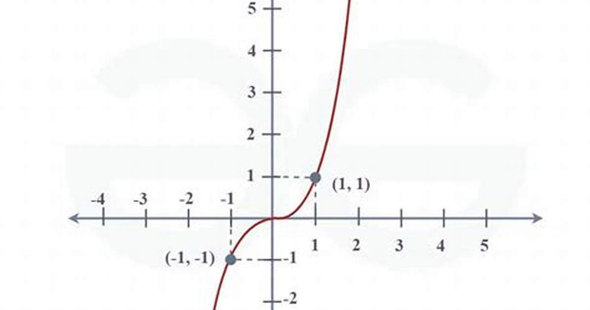 Cubic Function with Two Roots and Its Derivative Function with One Root [Closed]