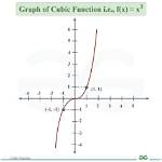 Cubic Function with Two Roots and Its Derivative Function with One Root [Closed]