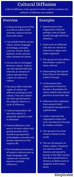 Cultural Diffusion Examples