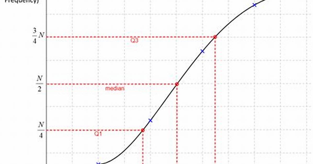 Cumulative Frequency Graph