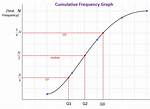 Cumulative Frequency Graph