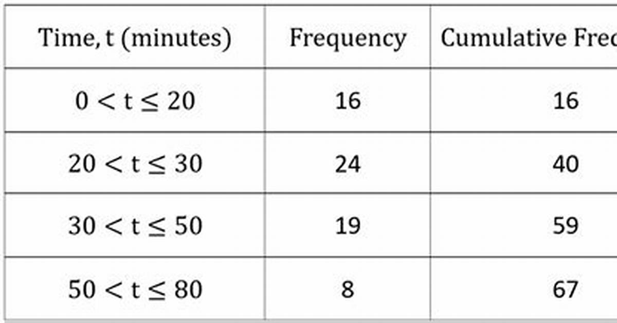 Cumulative Frequency Table