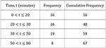 Cumulative Frequency Table