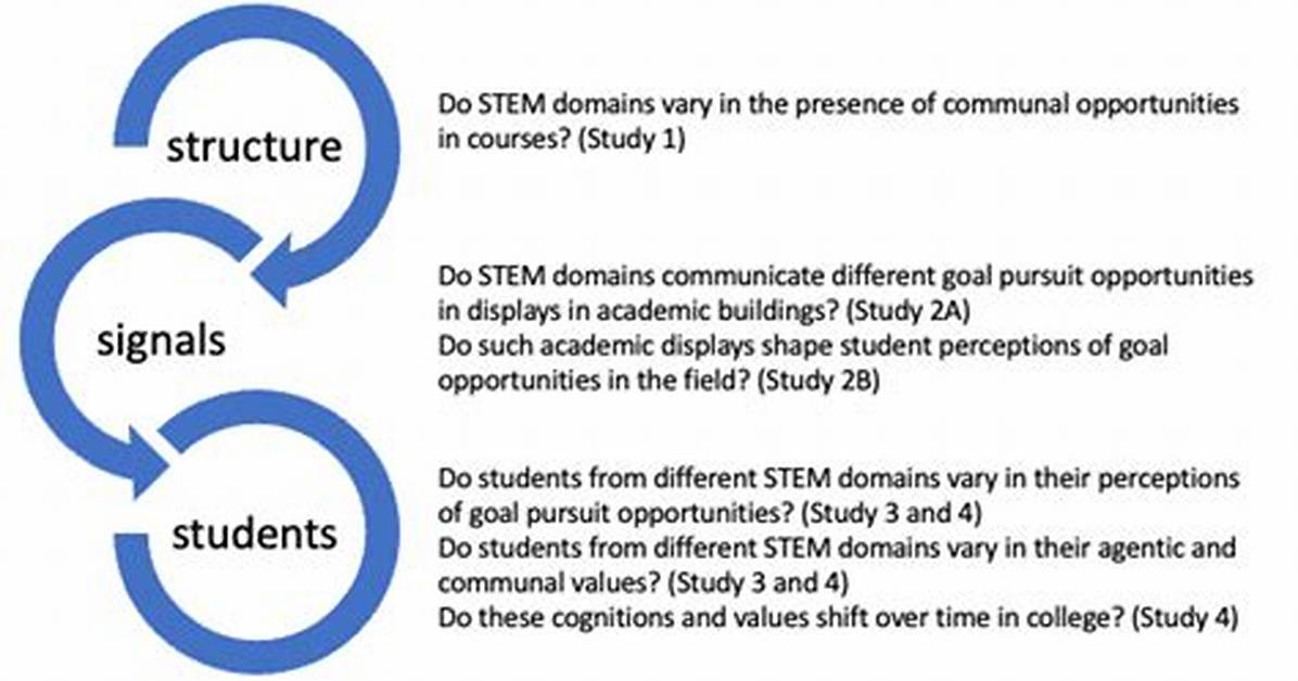 Current Studies