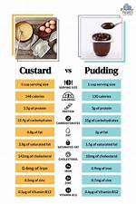Custard vs Pudding