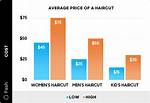 Cut Dramatically as Prices