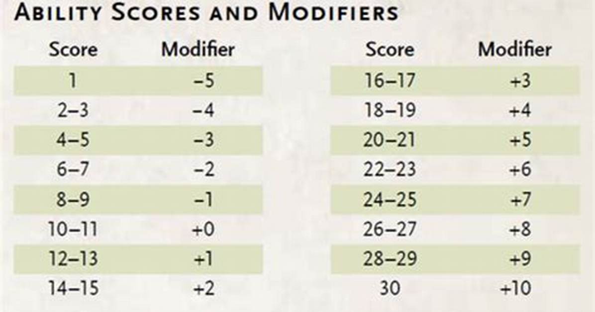 D&D Ability Modifiers