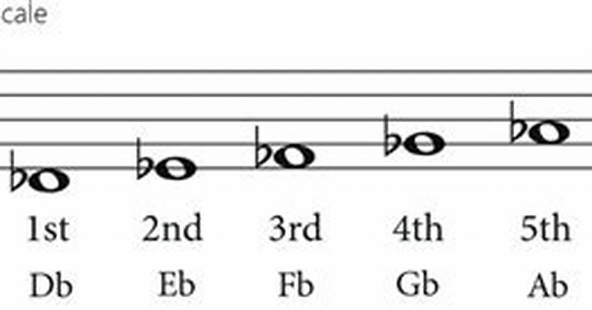D Flat Minor Scale