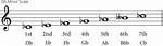 D Flat Minor Scale