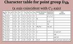 D4H Character Table