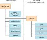 Daemon and Service Difference